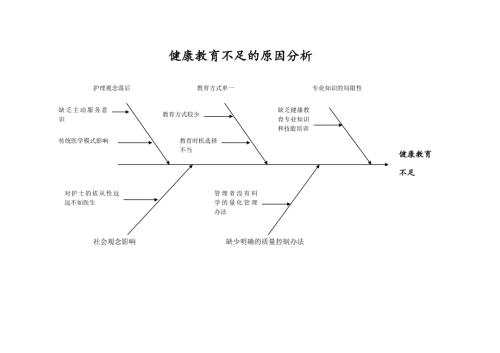 健康教育不足鱼骨图.doc