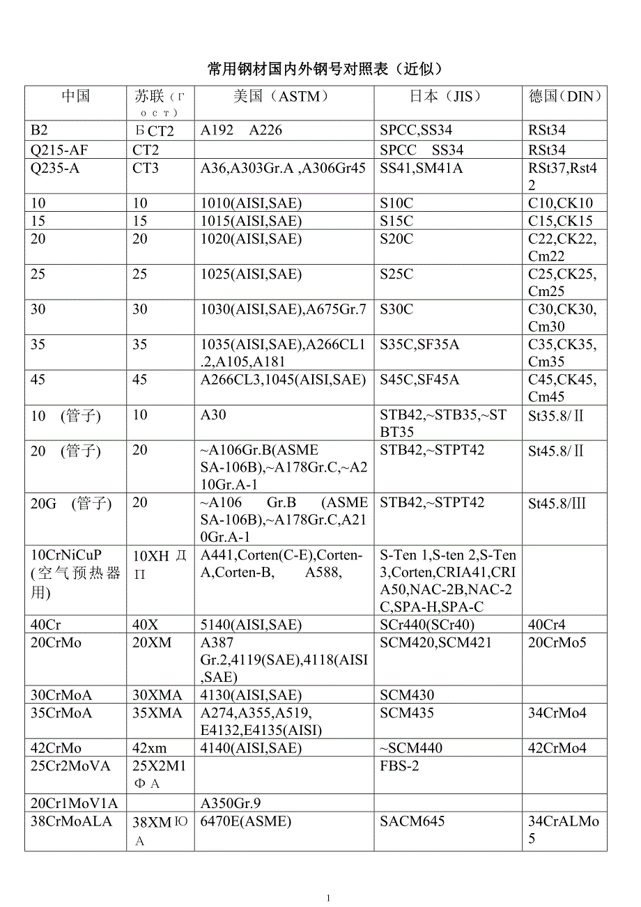 国内外钢材对照表.doc_第1页