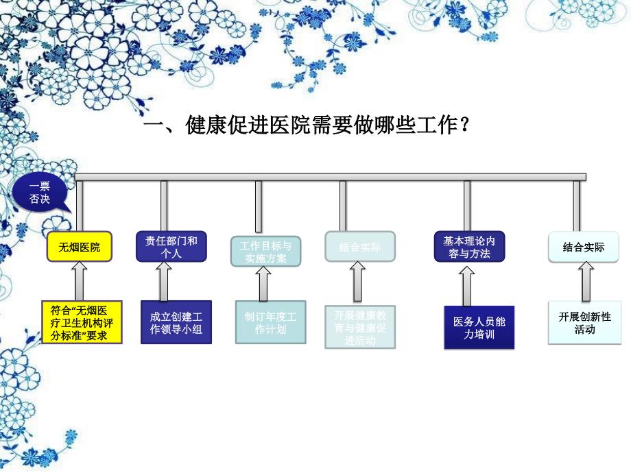 医院健康教育的内容与方法.ppt_第3页