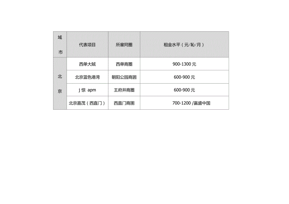 各大业态最详细的租金水平.doc_第2页