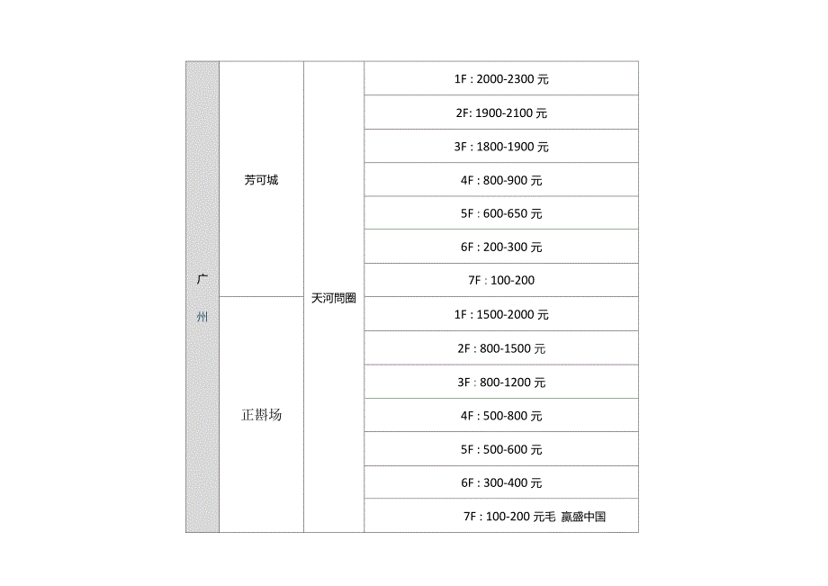 各大业态最详细的租金水平.doc_第3页