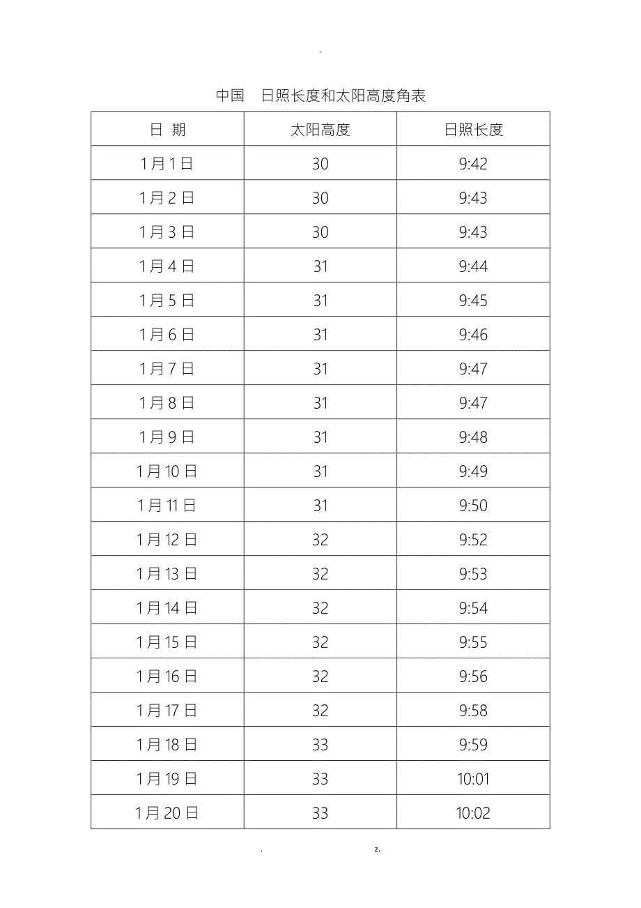 中国山东济南日照长度和太阳高度角表.doc_第1页