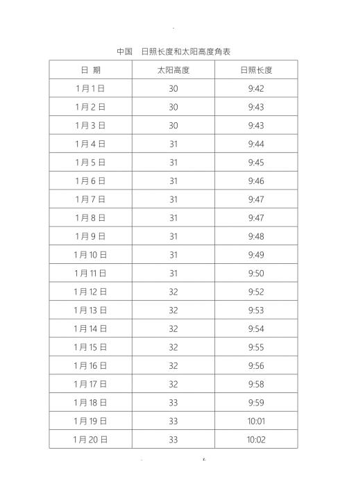中国山东济南日照长度和太阳高度角表.doc