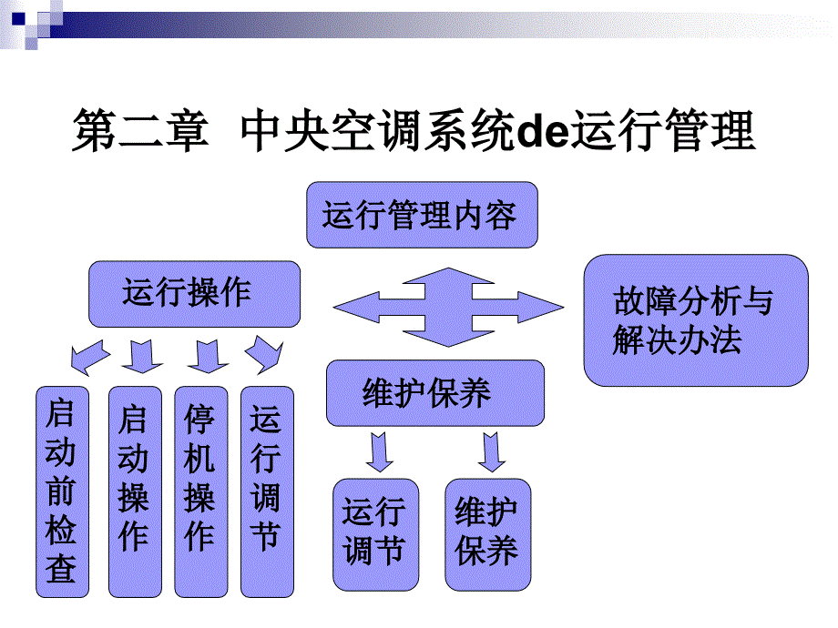 中央空调系统运行PPT课件.ppt_第2页
