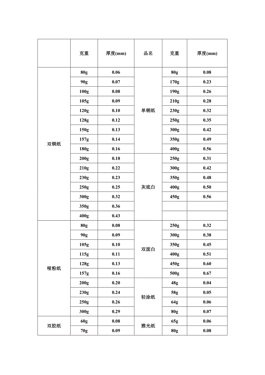 印刷常用纸张克重与厚度对照表.docx_第2页