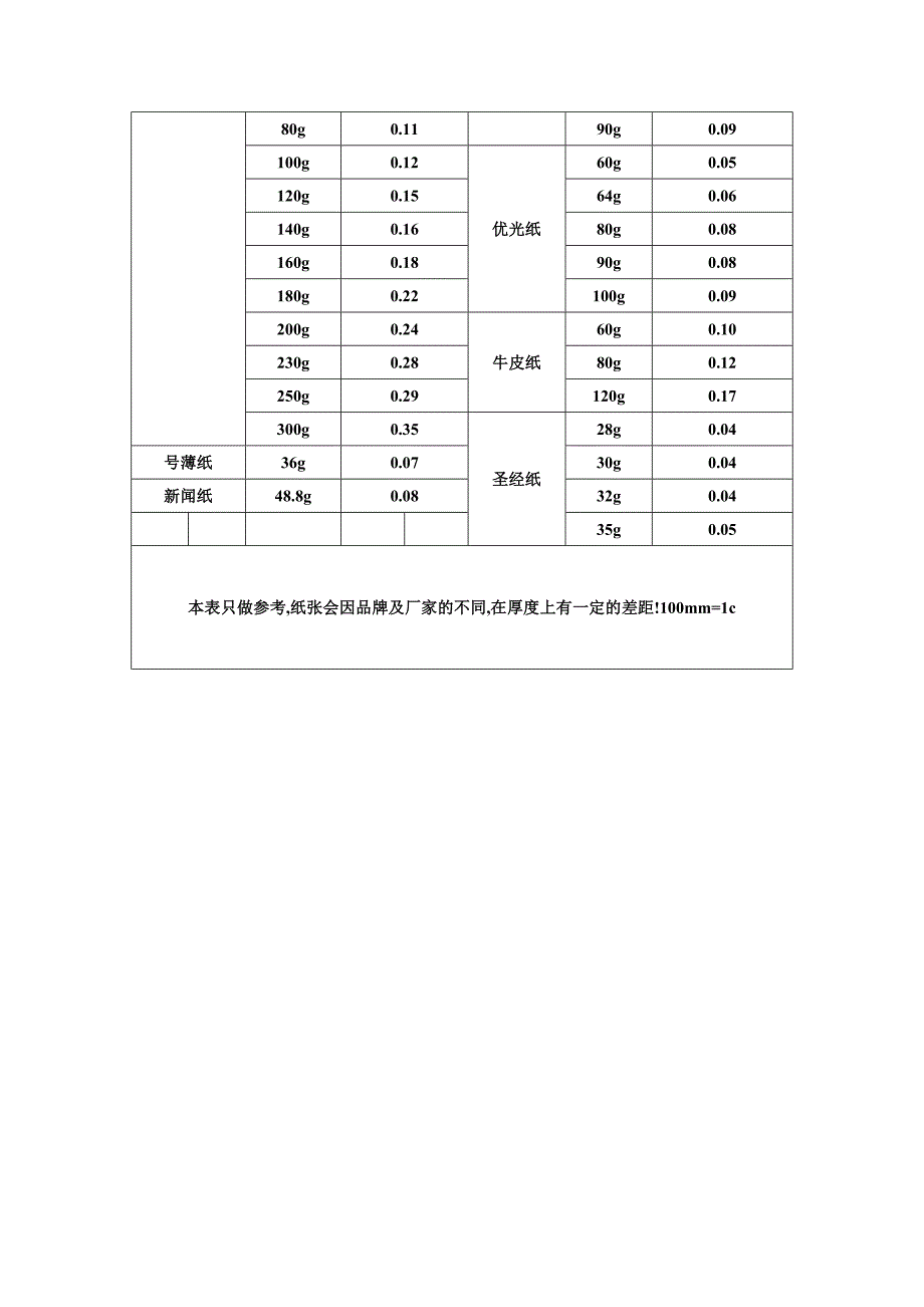 印刷常用纸张克重与厚度对照表.docx_第3页