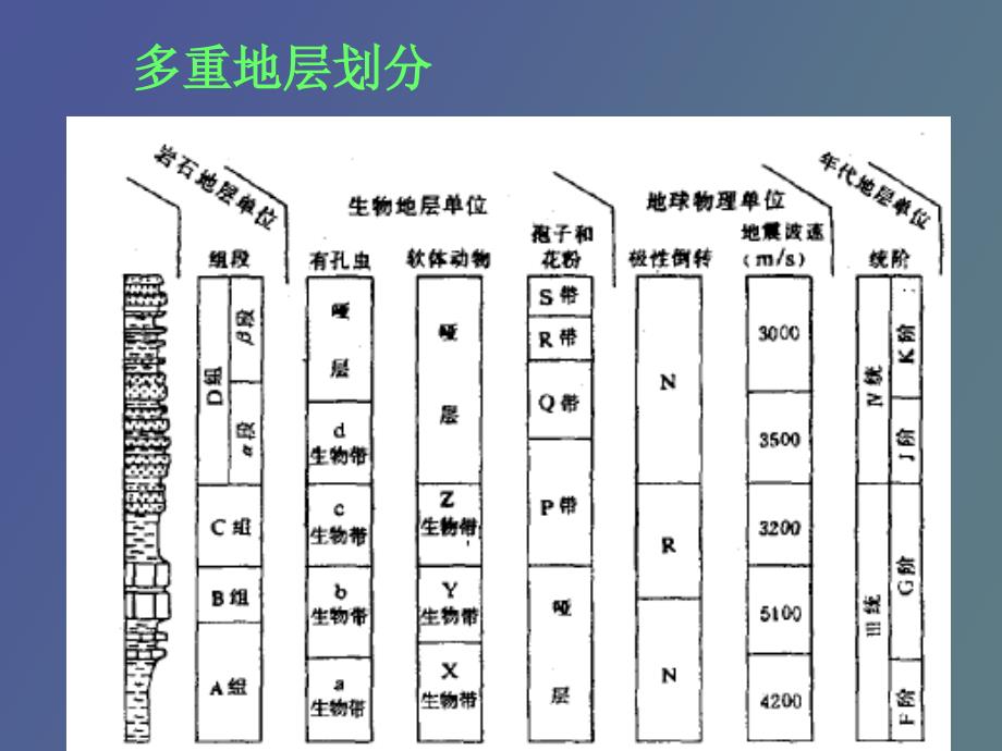 地层单位和地层系统.ppt_第3页