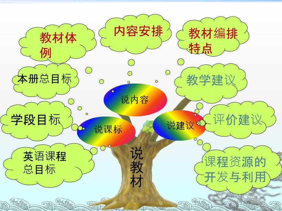 人教版英语三年级下册教材解读PPT.ppt_第2页