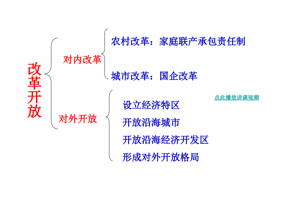 历史改革开放PPT课件.ppt_第2页