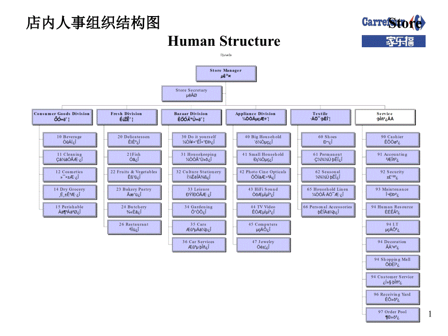 家乐福组织架构图PPT课件.ppt_第1页