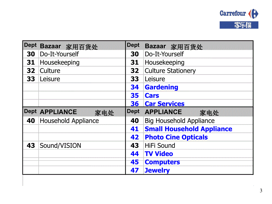 家乐福组织架构图PPT课件.ppt_第3页