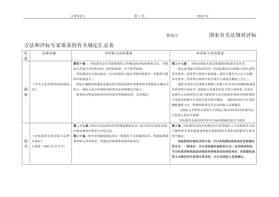 国家有关法规对评标方法和评标专家要求的有关规定汇总.doc_第1页