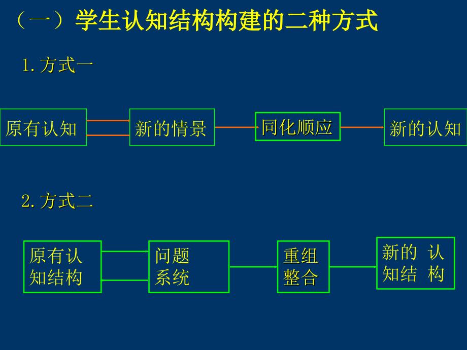 学生认知结构整合构建.ppt_第3页