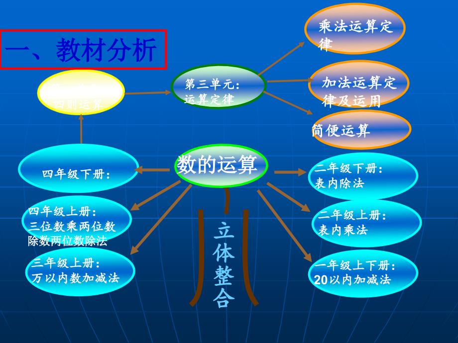 加法交换律结合律说课稿PPT课件.ppt_第3页