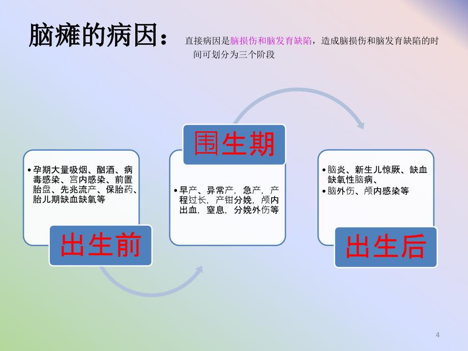 优质课件脑性瘫痪查房.ppt_第3页