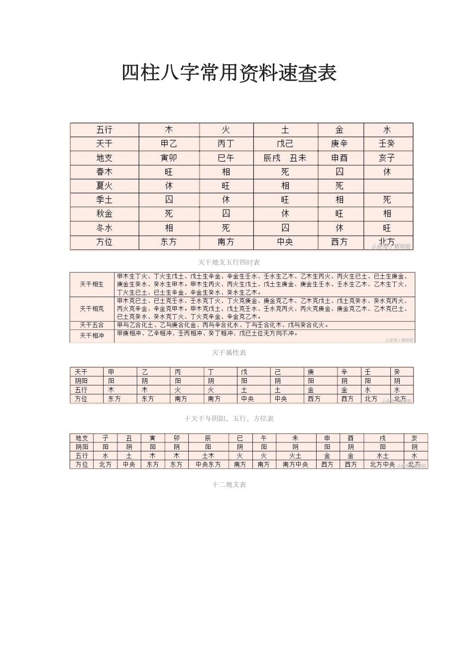 四柱八字常用资料速查表.docx_第1页