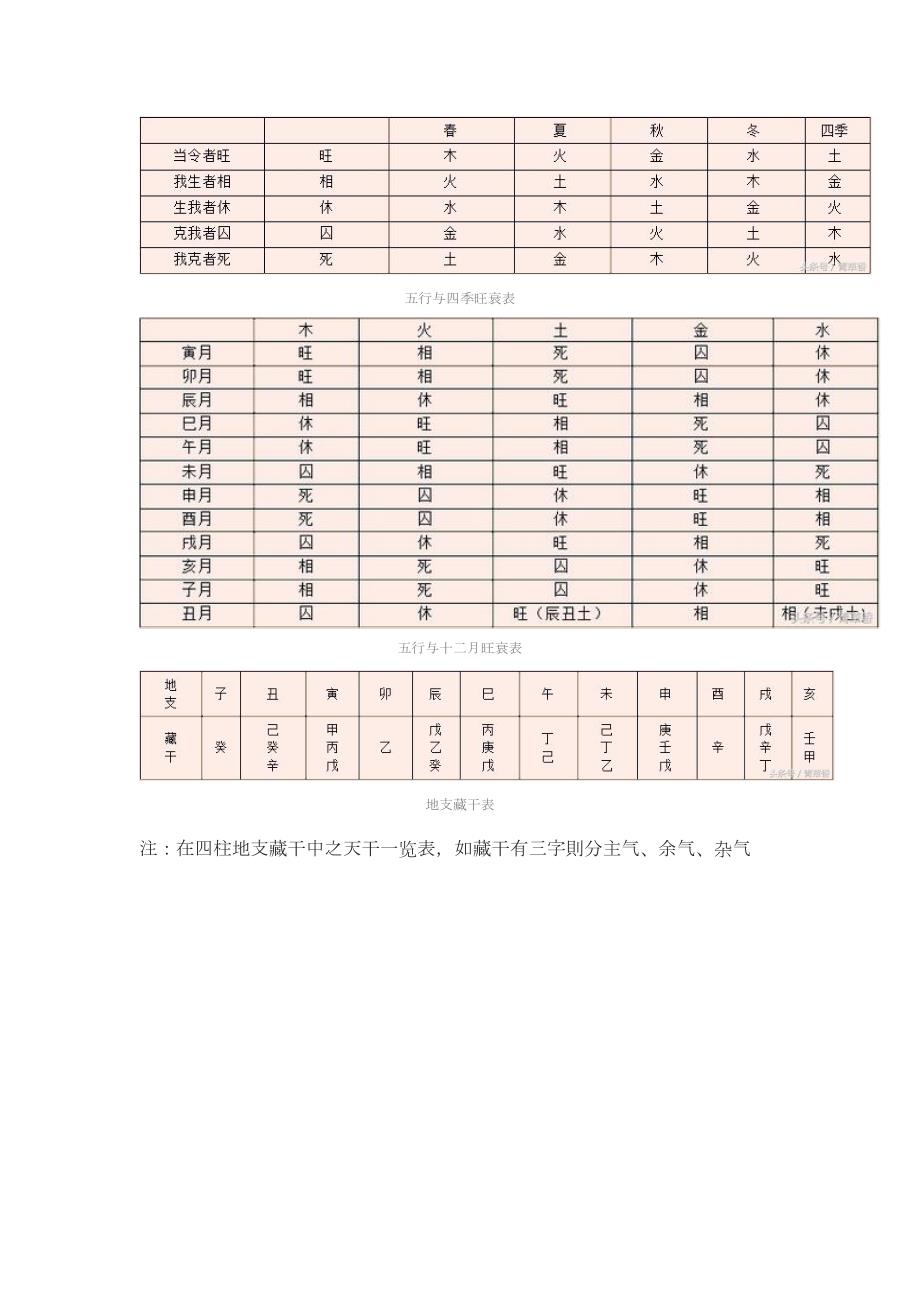 四柱八字常用资料速查表.docx_第3页
