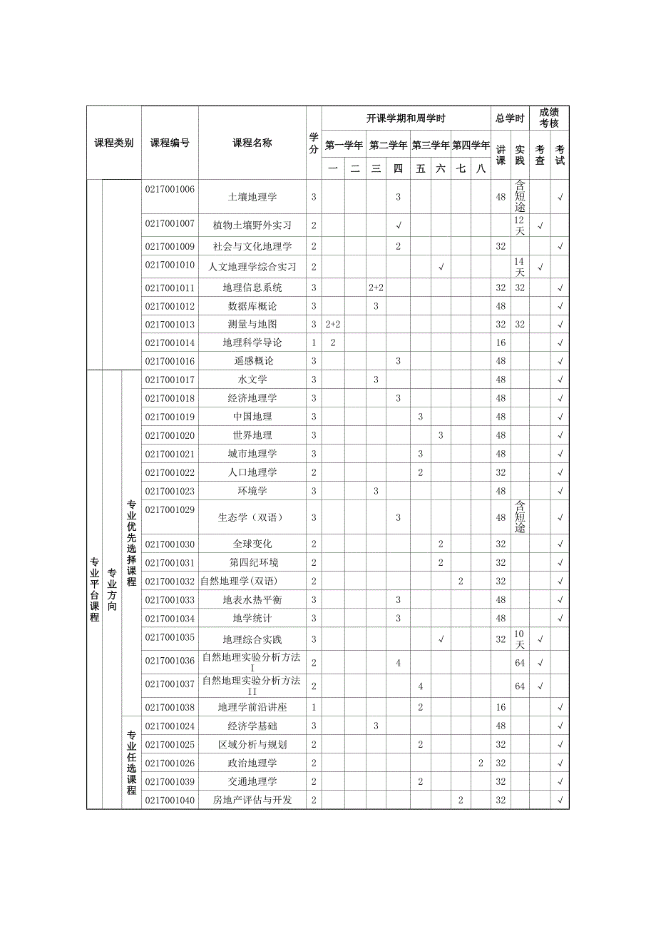 北京师范大学地理科学专业本科培养方案.doc_第3页