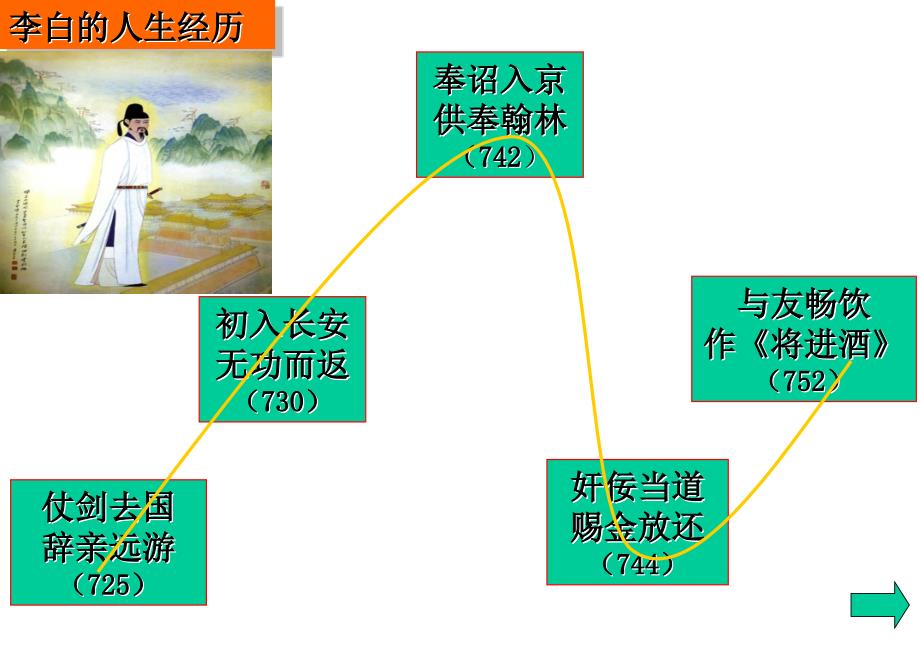 将进酒诵读指导.ppt_第3页