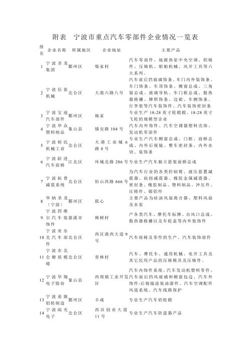 宁波市重点汽车零部件企业情况一览表.doc