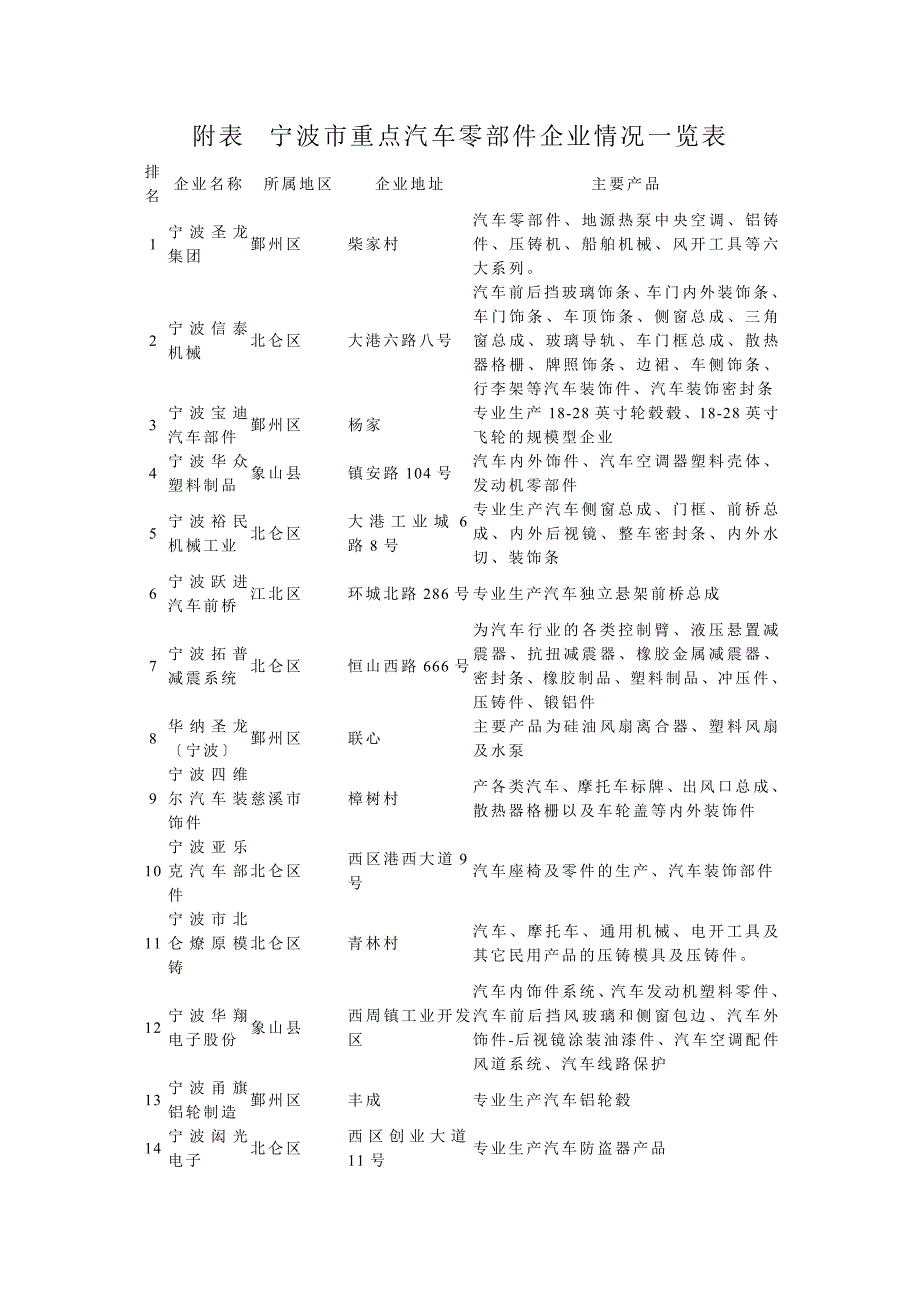 宁波市重点汽车零部件企业情况一览表.doc_第1页