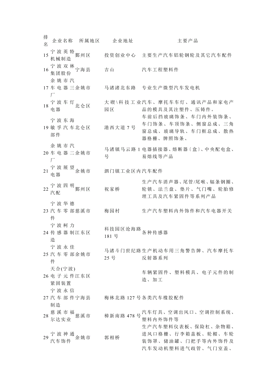 宁波市重点汽车零部件企业情况一览表.doc_第2页