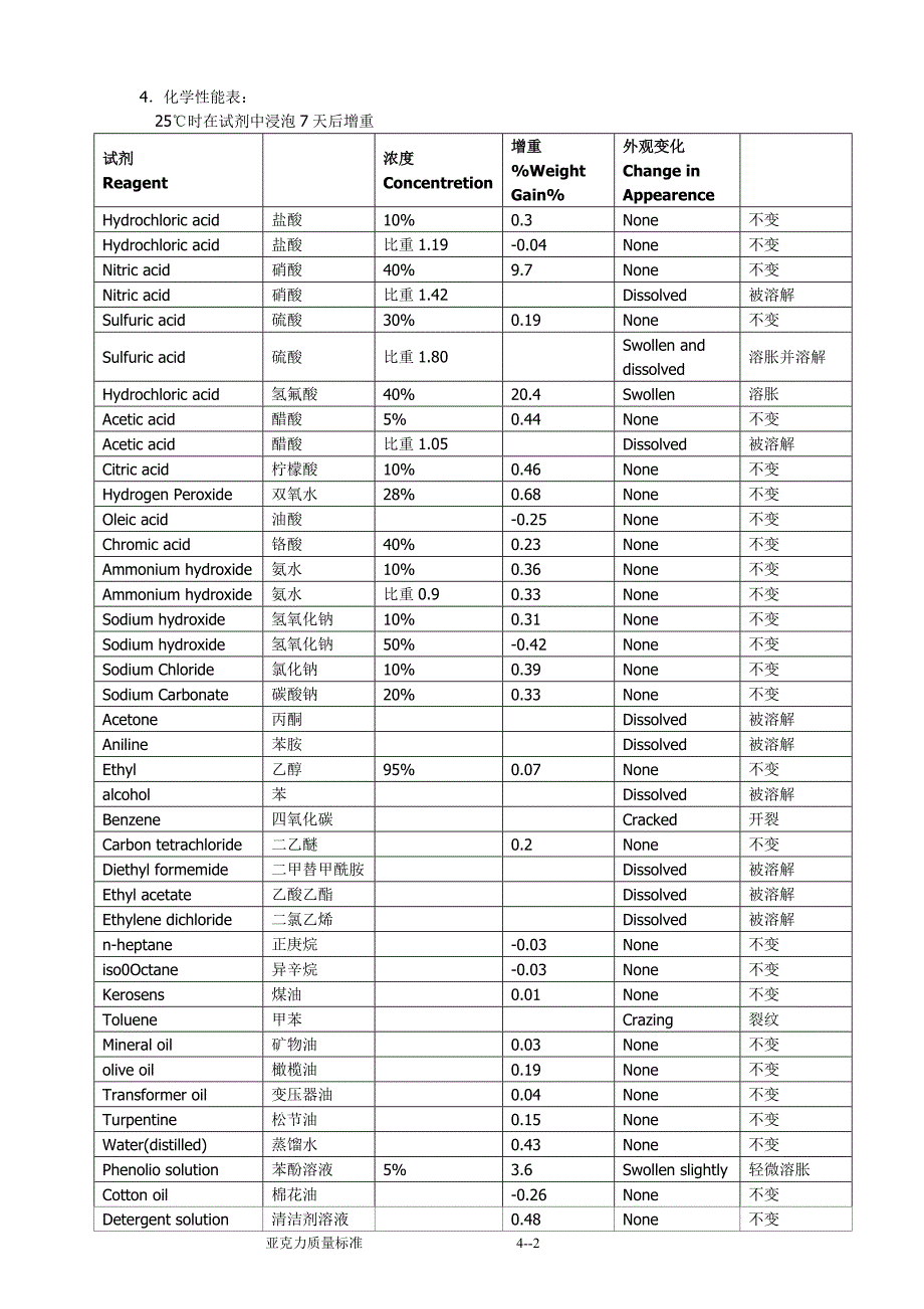 亚克力质量标准.doc_第2页