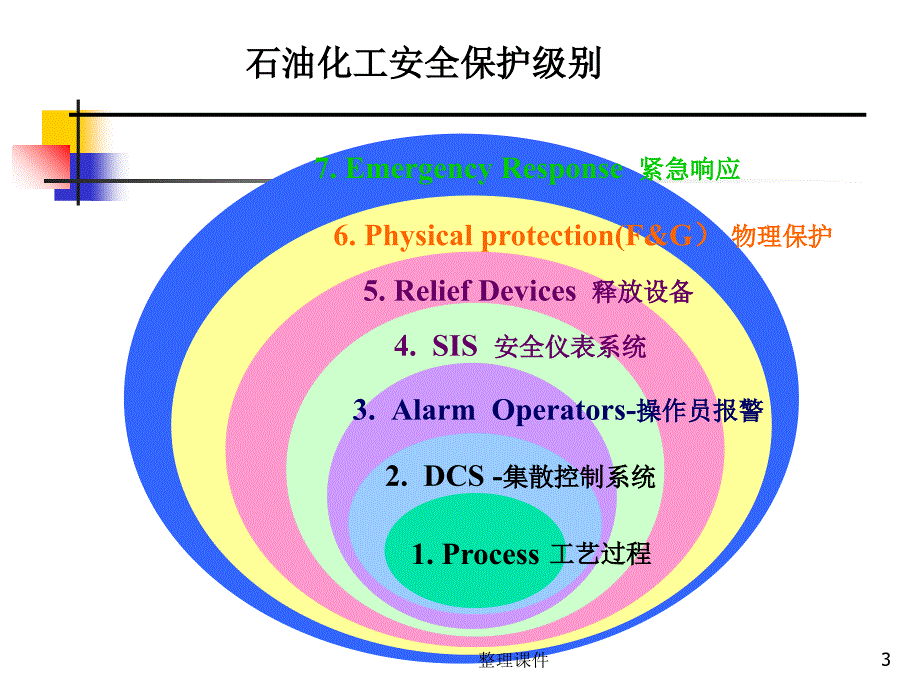 安全仪表系统SIS简介.ppt_第3页
