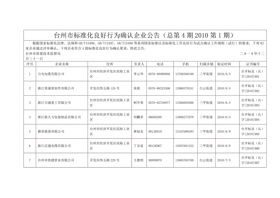 台州市标准化良好行为确认企业公告总第4期第1期.doc_第1页
