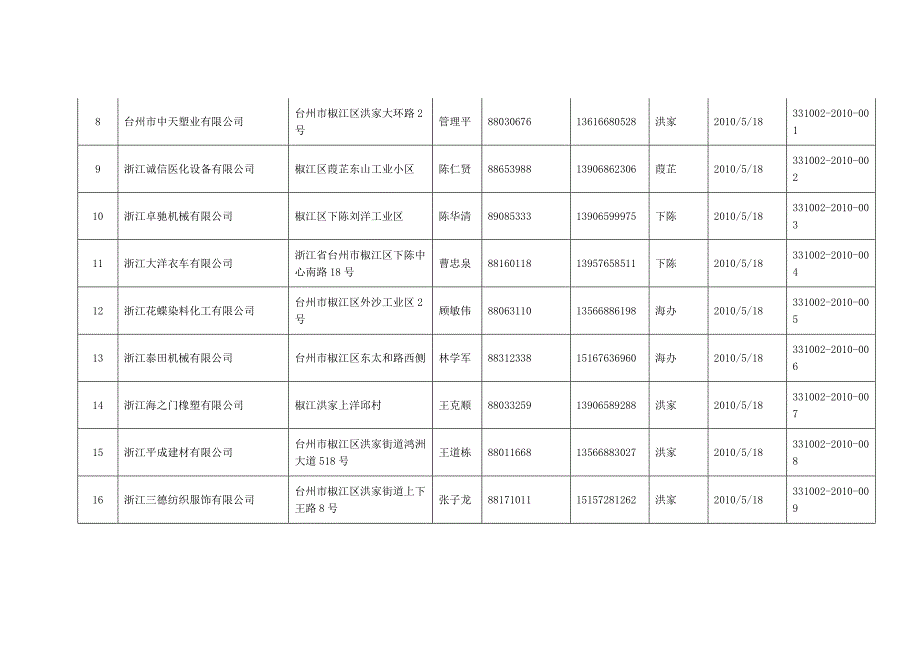 台州市标准化良好行为确认企业公告总第4期第1期.doc_第2页