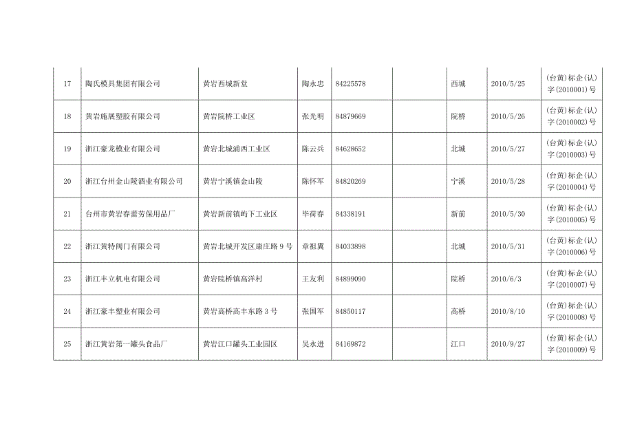 台州市标准化良好行为确认企业公告总第4期第1期.doc_第3页