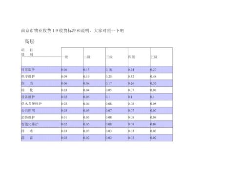南京市物业收费.收费标准和说明.docx