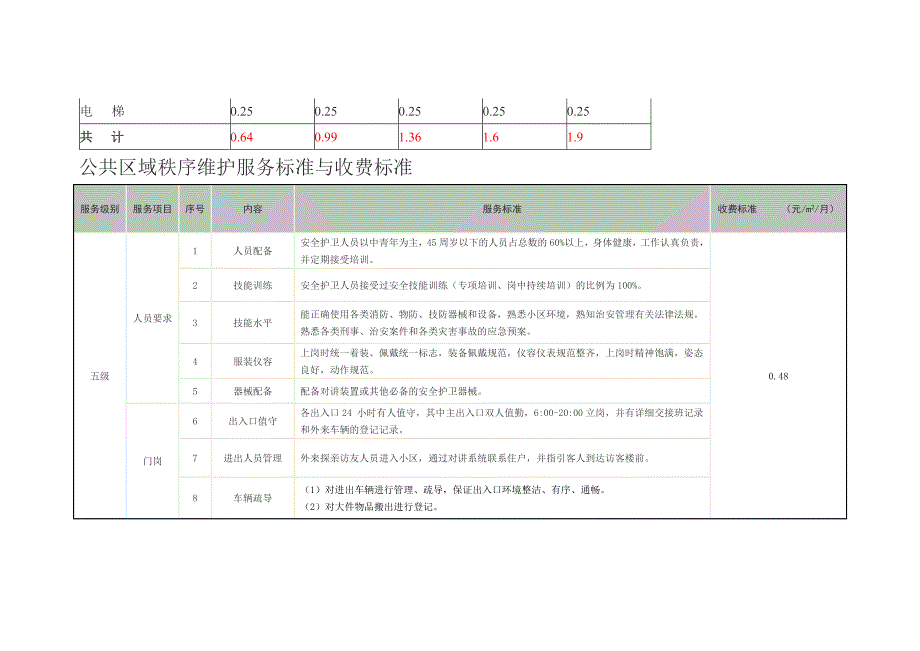 南京市物业收费.收费标准和说明.docx_第2页