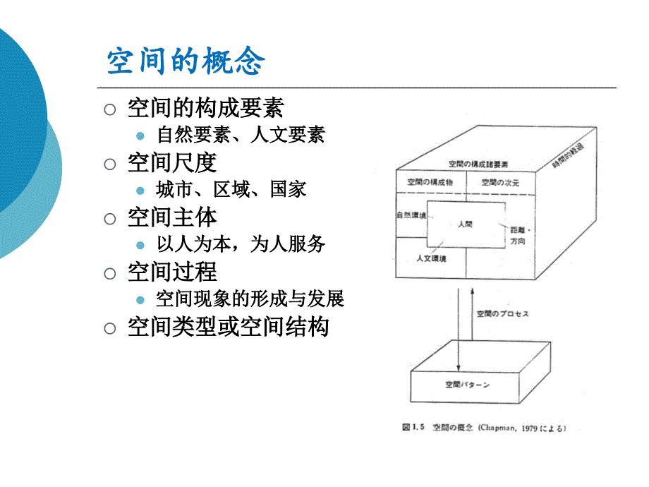 城市社会空间理论.ppt_第3页