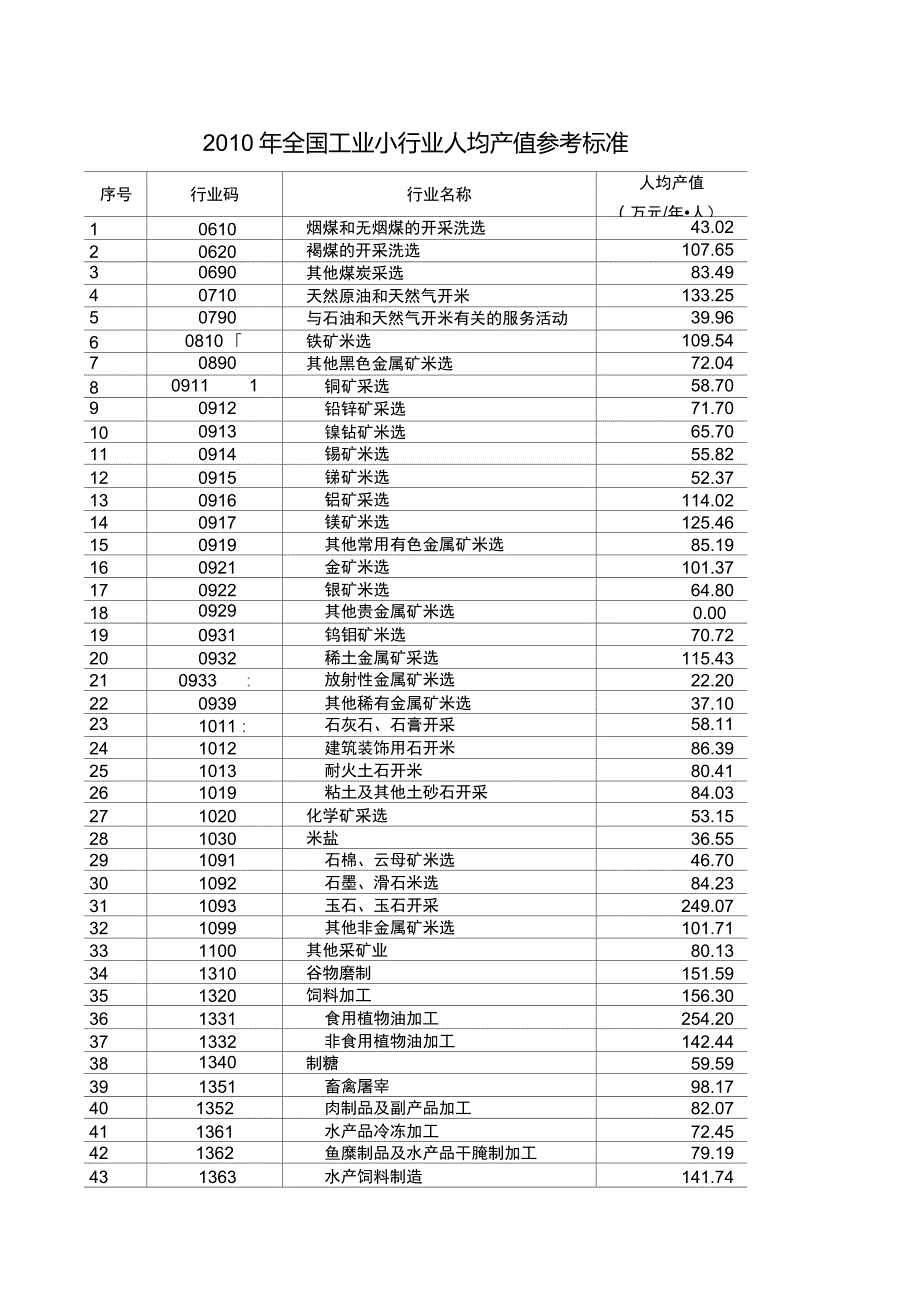 全国工业小行业人均产值参考标准.doc_第1页