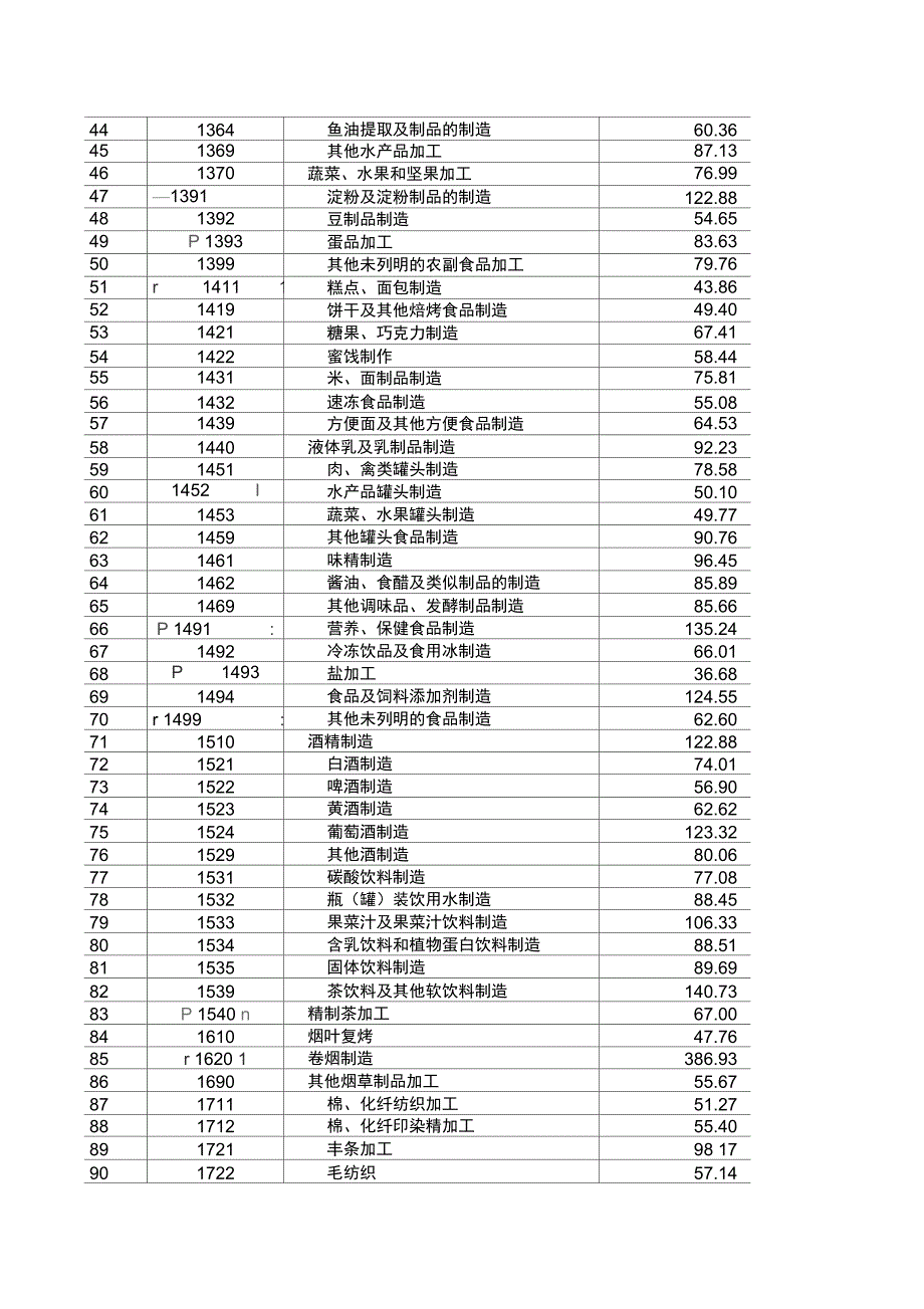 全国工业小行业人均产值参考标准.doc_第2页