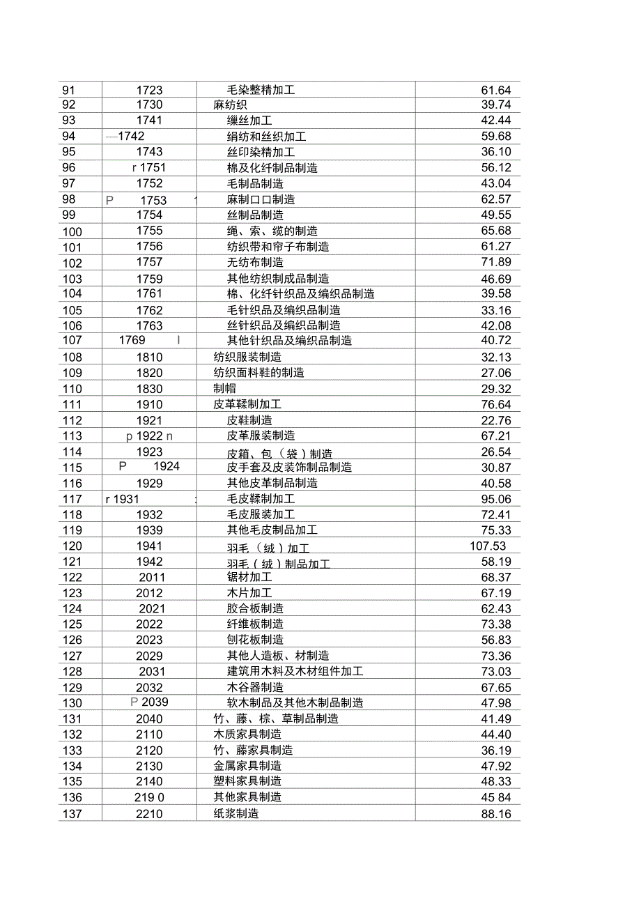 全国工业小行业人均产值参考标准.doc_第3页