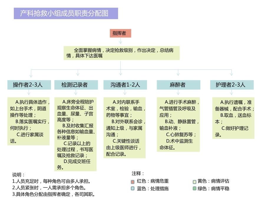 产科急危重症急救流程.ppt_第1页
