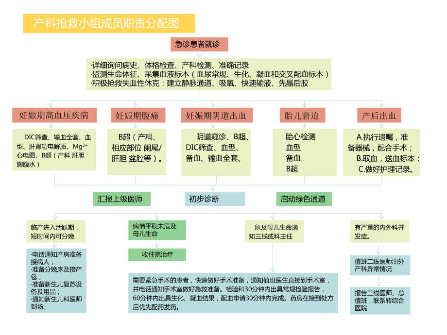 产科急危重症急救流程.ppt_第2页