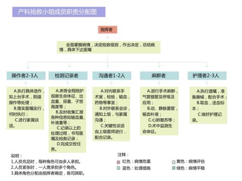 产科急危重症急救流程.ppt