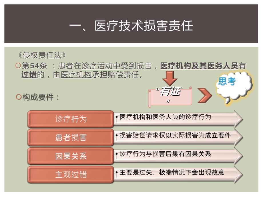 医疗损害责任PPT课件.ppt_第3页