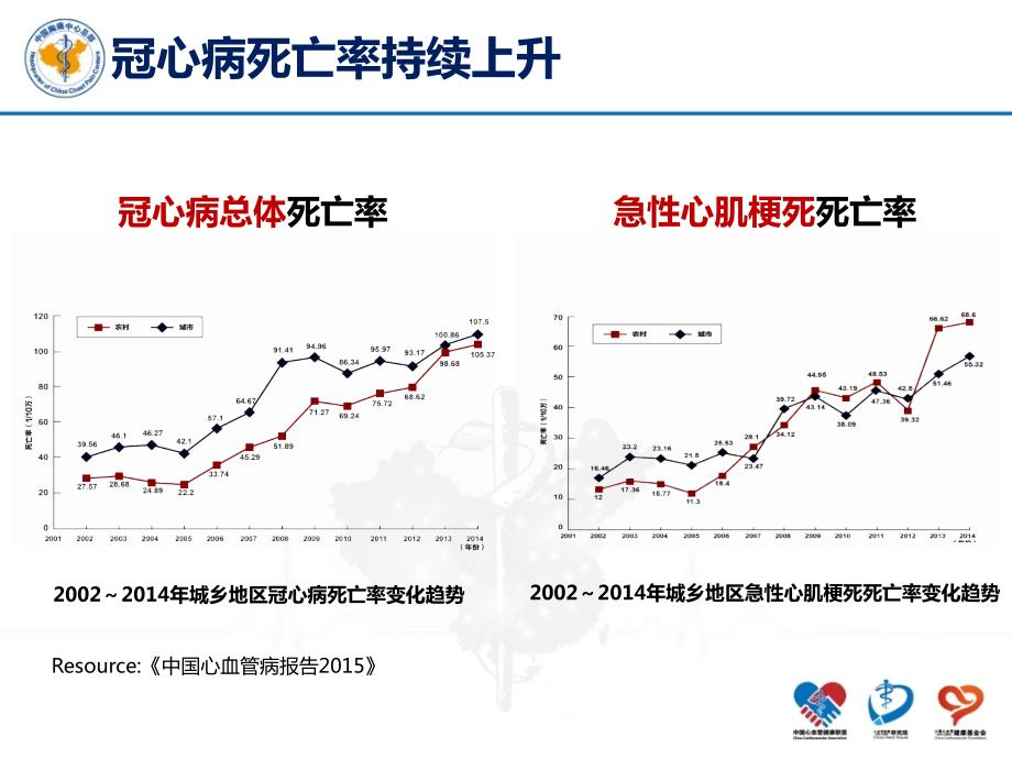中国胸痛中心建设意义课件.pptx_第2页
