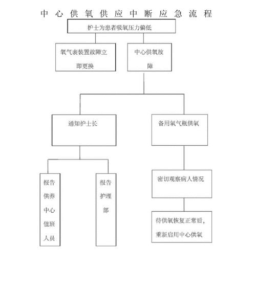 中心供氧供应中断应急演练.docx
