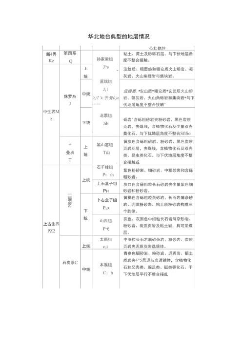 华北地台典型的地层情况.doc
