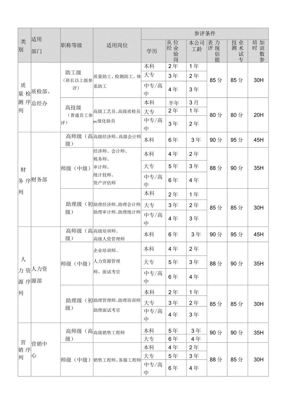 企业内部专业技术职称评审制度.docx_第2页