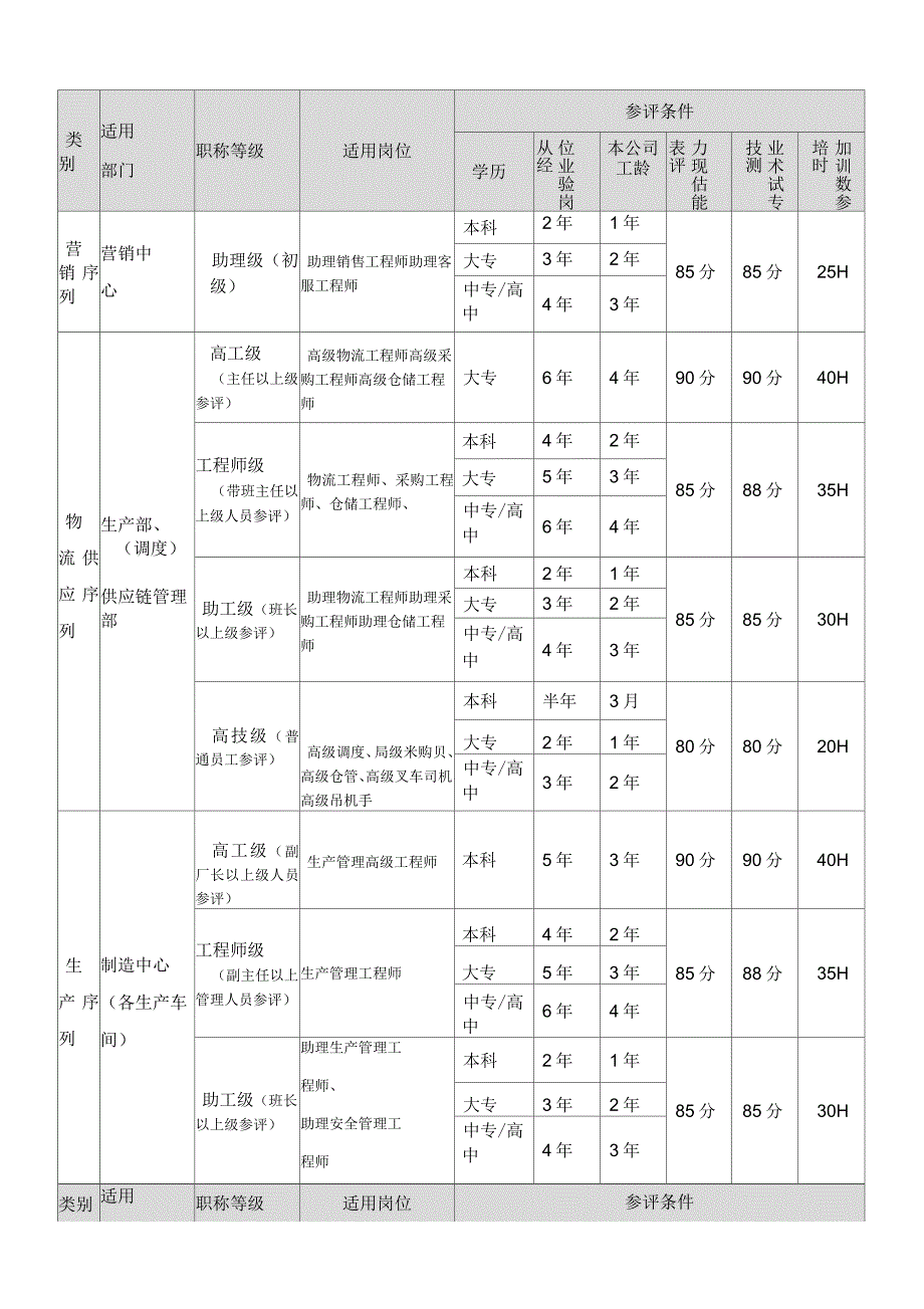 企业内部专业技术职称评审制度.docx_第3页