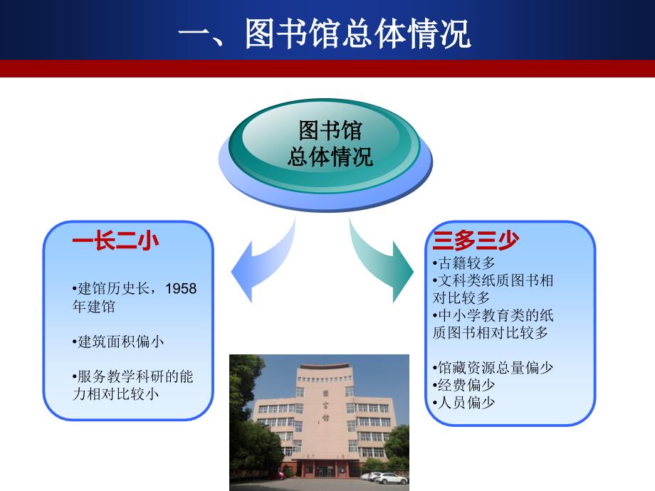 图书馆工作汇报PPT课件.ppt_第3页