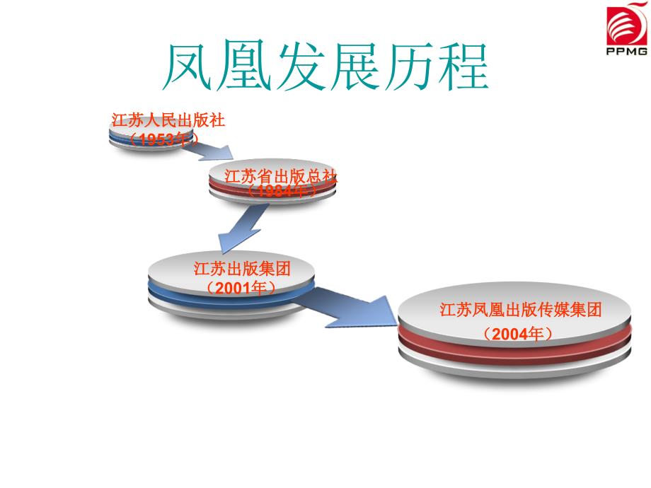 凤凰出版传媒集团PPT课件.ppt_第3页