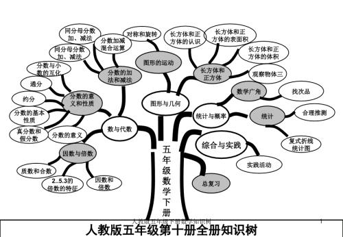人教版五年级下册数学知识树课件.ppt