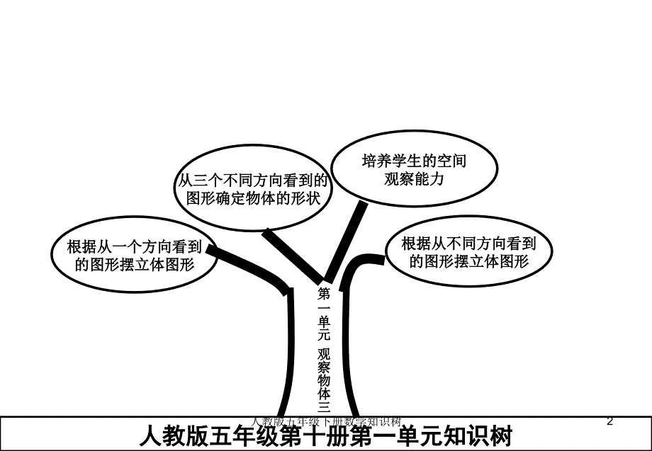人教版五年级下册数学知识树课件.ppt_第2页